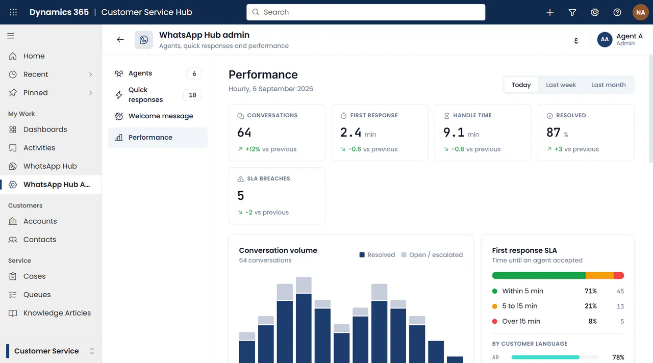 1Wap screen: Conversation performance dashboard