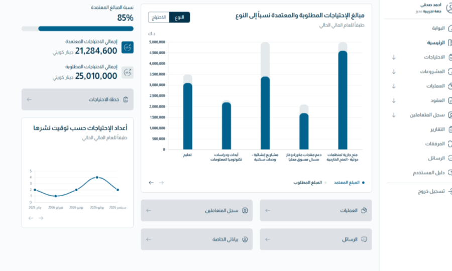 Budgeting dashboard presenting approved amounts, planned needs and budget-item charts.