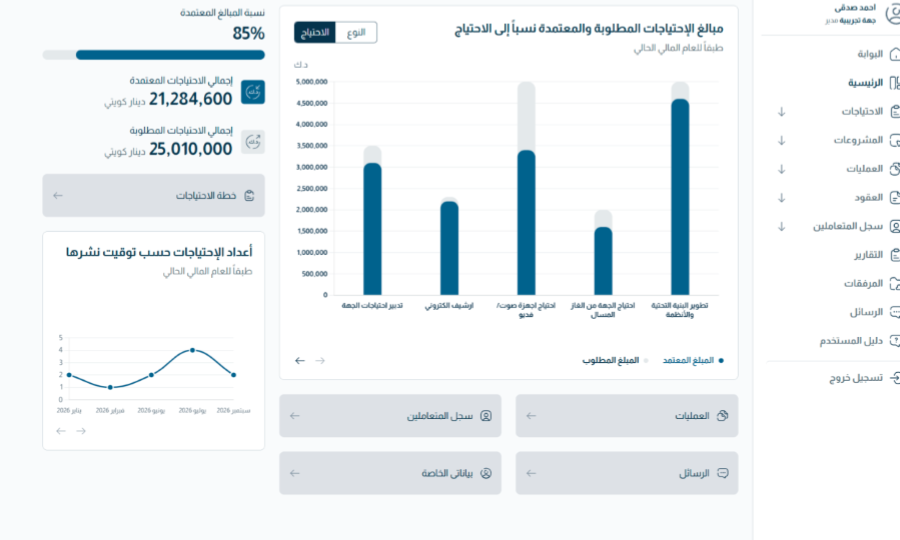 Budget dashboard with allocation summaries, requested totals and charts.